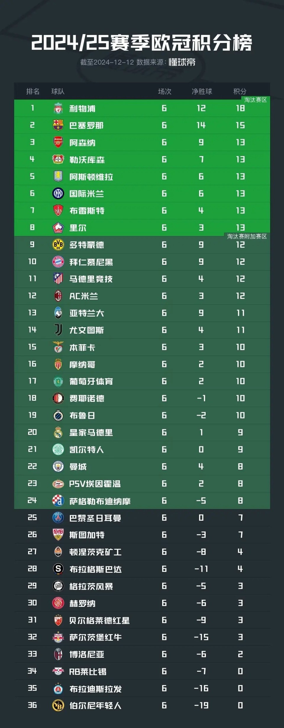 转折点！罗马单刀错失，欧冠转会期攻防权衡，信心回归，细节决定成败的简单介绍-英雄联盟投注